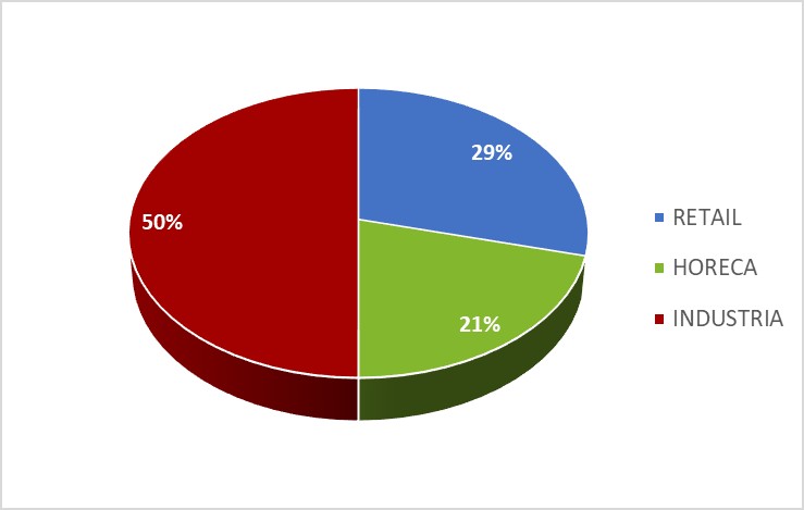 Fig. 2 Prodotti finiti 2025 per canale commerciale